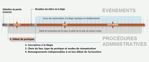 Événements et étapes du début de carrière : début de pratique