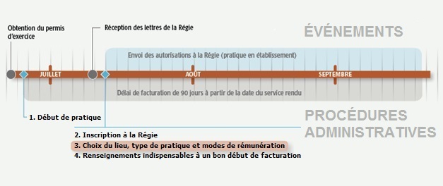 Événements et étapes du début de carrière : début de pratique