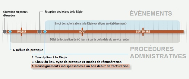 Événements et étapes du début de carrière : début de pratique