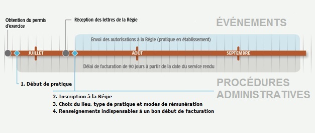 Événements et étapes du début de carrière : début de pratique